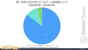 【ヘブバン】リリースから1年で2億ドル以上稼ぎ出してしまったってマジ！？ ← 人気が凄すぎた