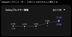 【ヘブバン】2.5周年ハーフアニバーサリーでユーザめちゃくちゃ増えてるぞ！？